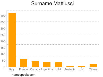 Familiennamen Mattiussi