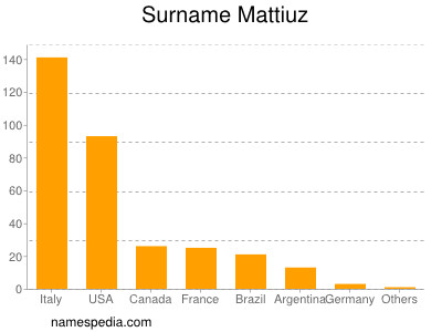 Surname Mattiuz