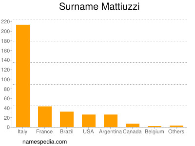 Surname Mattiuzzi