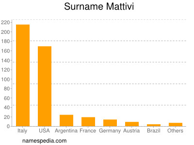 Familiennamen Mattivi