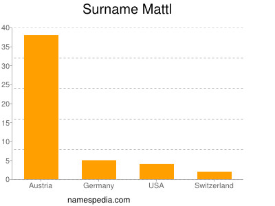 Familiennamen Mattl