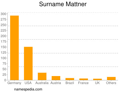 Surname Mattner