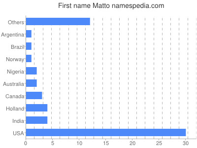 Vornamen Matto