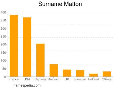 Familiennamen Matton