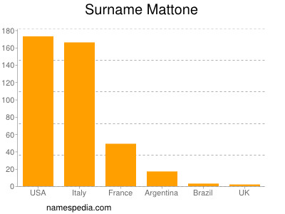 nom Mattone