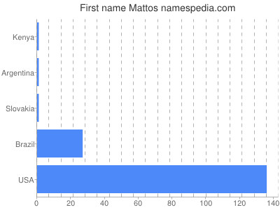 Vornamen Mattos