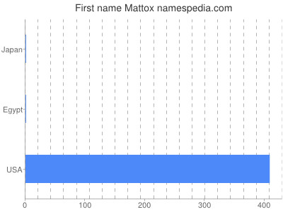 Vornamen Mattox