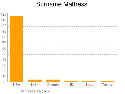 Familiennamen Mattress