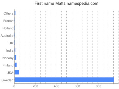 Given name Matts