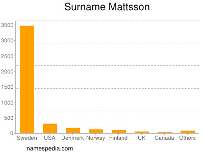 Familiennamen Mattsson
