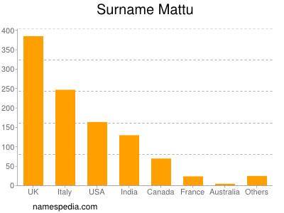 nom Mattu