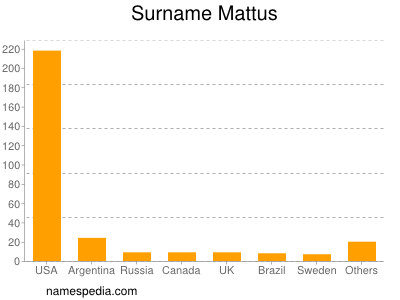 nom Mattus