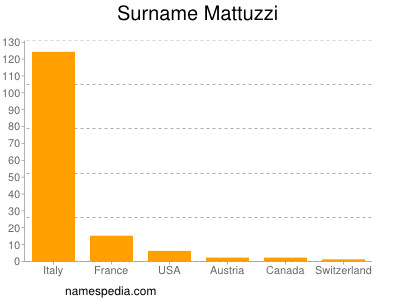 Surname Mattuzzi