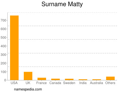 Familiennamen Matty