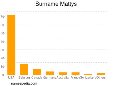 Familiennamen Mattys