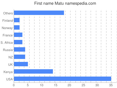 prenom Matu