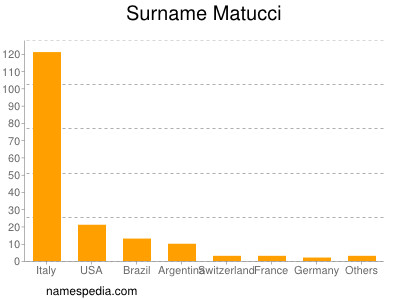 Familiennamen Matucci