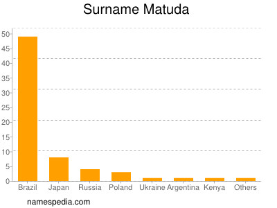 Familiennamen Matuda