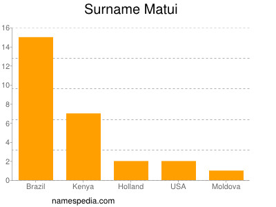 Familiennamen Matui