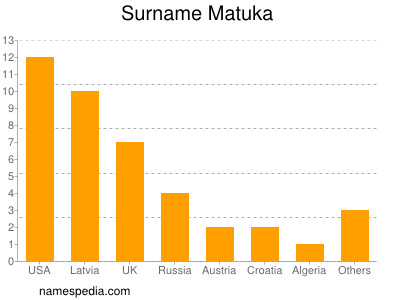 Surname Matuka