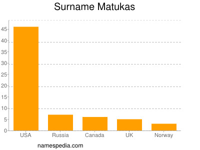 Familiennamen Matukas