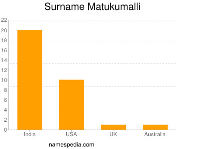 Familiennamen Matukumalli