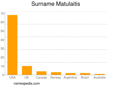 Surname Matulaitis