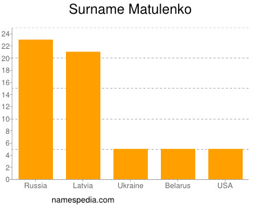 Familiennamen Matulenko