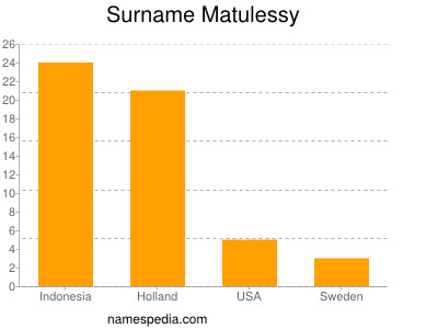 Familiennamen Matulessy
