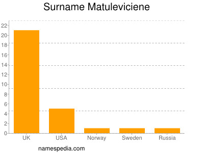 Familiennamen Matuleviciene