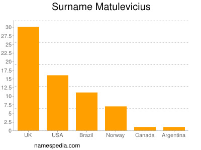 nom Matulevicius