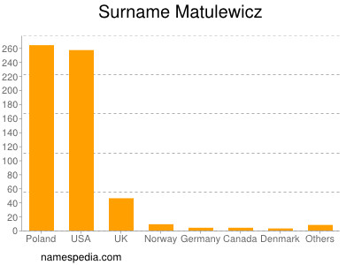 nom Matulewicz