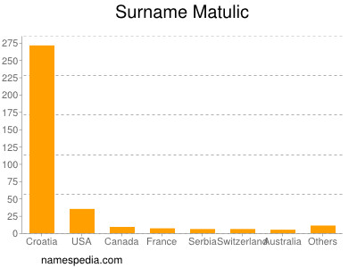 nom Matulic