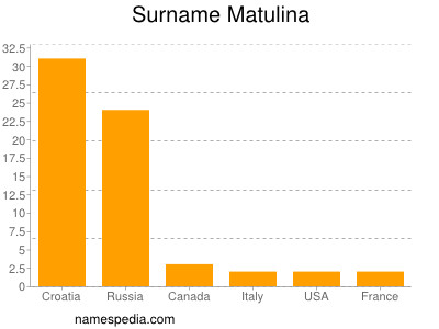 Familiennamen Matulina
