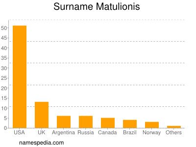 Surname Matulionis