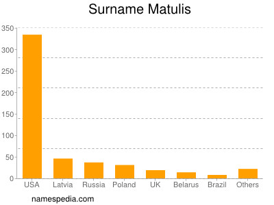 Familiennamen Matulis