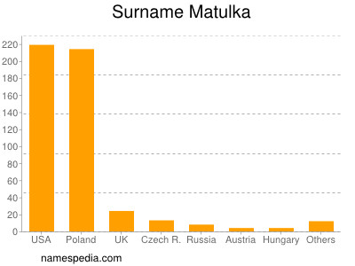 Familiennamen Matulka