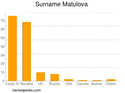 Familiennamen Matulova