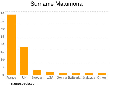 Familiennamen Matumona