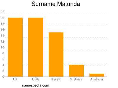 Familiennamen Matunda