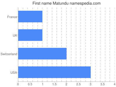 Given name Matundu