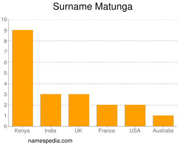 Familiennamen Matunga