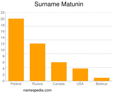 Surname Matunin