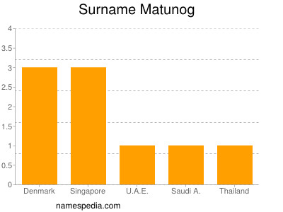 Familiennamen Matunog