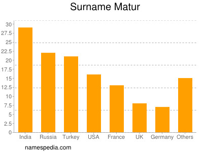 Surname Matur