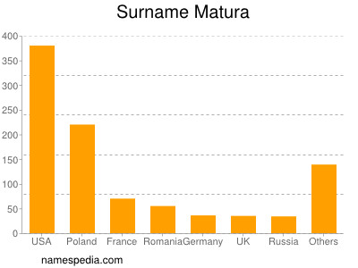 Surname Matura