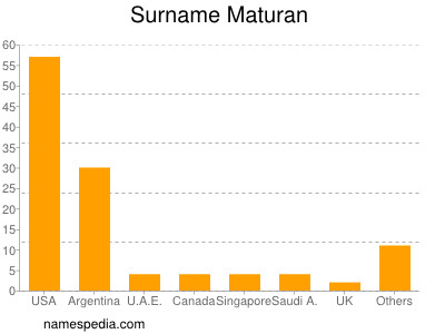 Surname Maturan