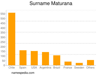 nom Maturana