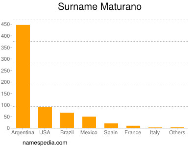 Surname Maturano