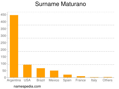 nom Maturano